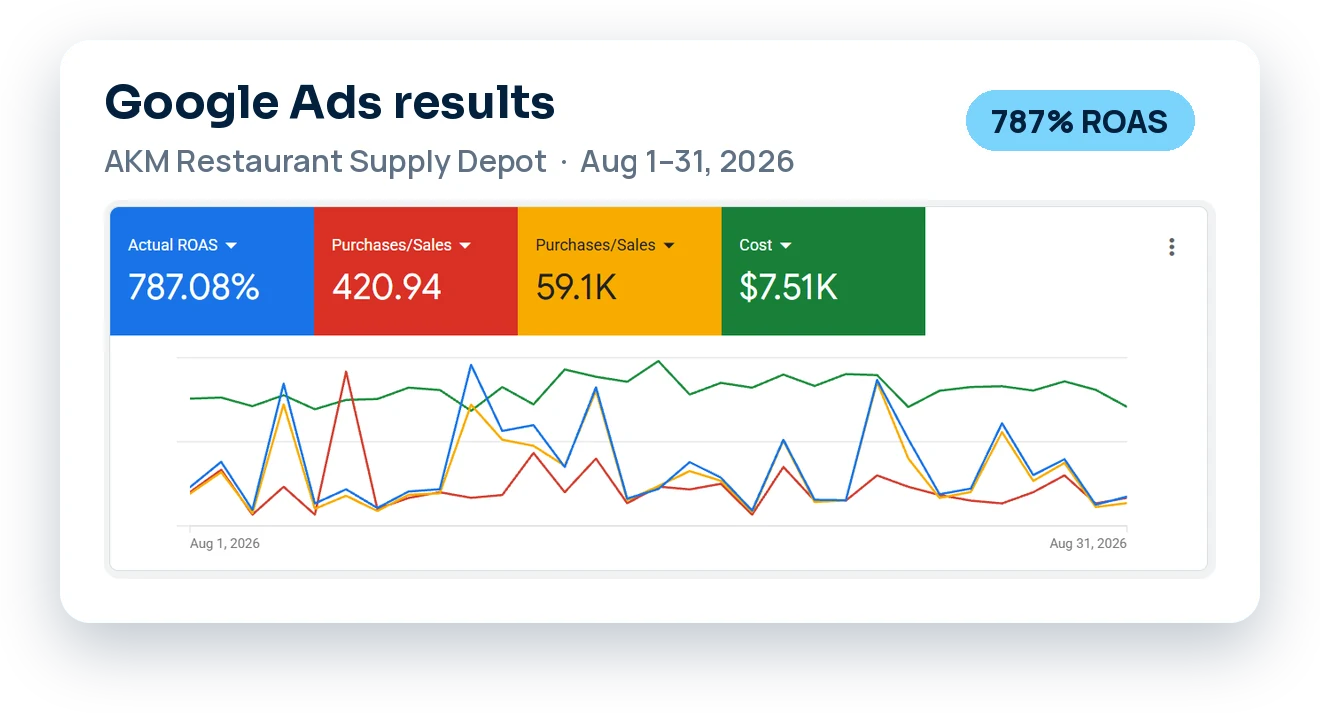 AKM Google Ads results, August 2026: 787% ROAS